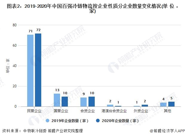 图表2：2019-2020年中国百强冷链物流按企业性质分企业数量变化情况(单位：家)