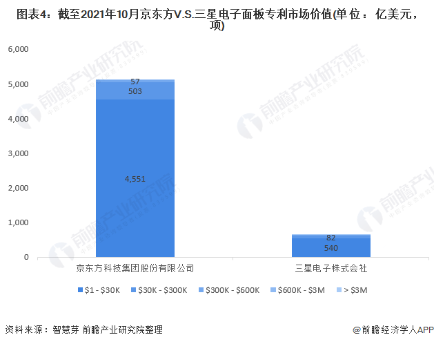 图表4：截至2021年10月京东方V.S.三星电子面板专利市场价值(单位：亿美元，项)