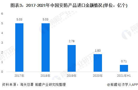 图表3：2017-2021年中国安防产品进口金额情况(单位：亿个)