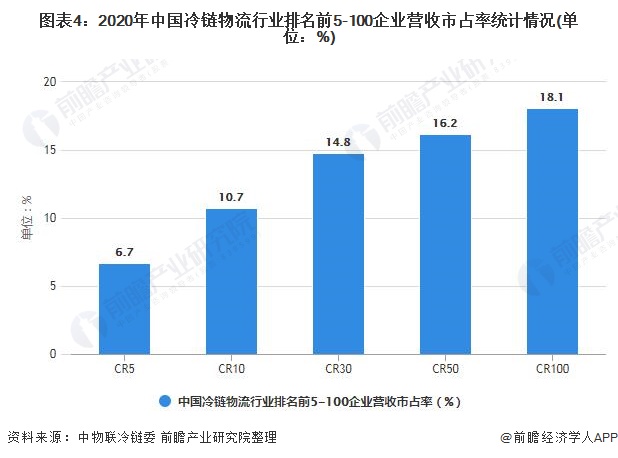 图表4：2020年中国冷链物流行业排名前5-100企业营收市占率统计情况(单位：%)
