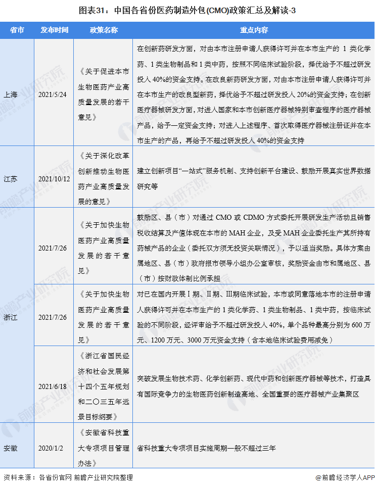 图表31：中国各省份医药制造外包(CMO)政策汇总及解读-3