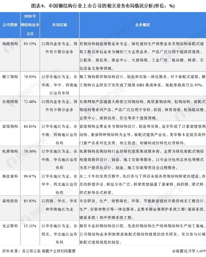 图表4：中国钢结构行业上市公司的相关业务布局情况分析(单位：%)