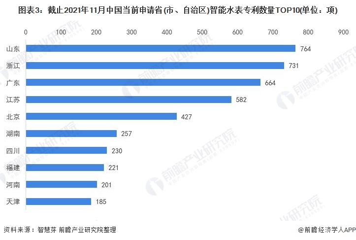 图表3：截止2021年11月中国当前申请省(市、自治区)智能水表专利数量TOP10(单位：项)