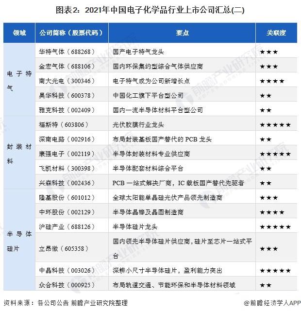 图表2：2021年中国电子化学品行业上市公司汇总(二)