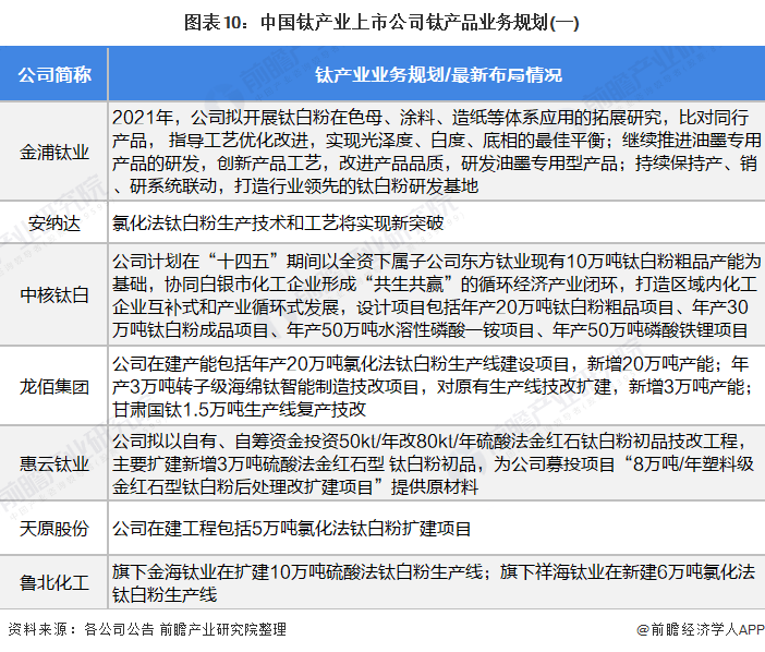 图表10：中国钛产业上市公司钛产品业务规划(一)