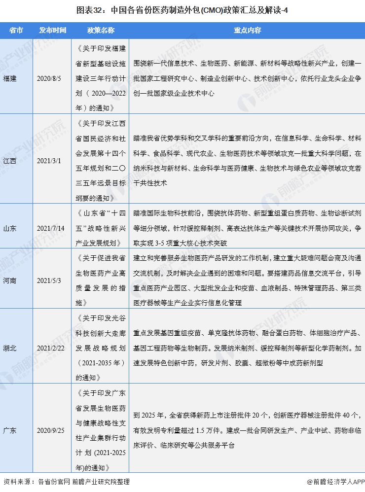 图表32：中国各省份医药制造外包(CMO)政策汇总及解读-4