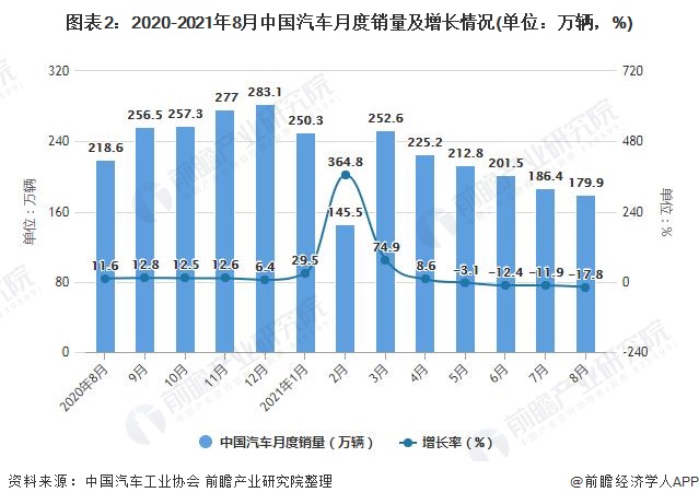 图表2：2020-2021年8月中国汽车月度销量及增长情况(单位：万辆，%)