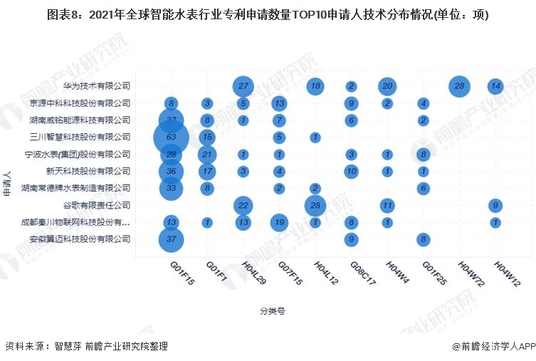 图表8：2021年全球智能水表行业专利申请数量TOP10申请人技术分布情况(单位：项)