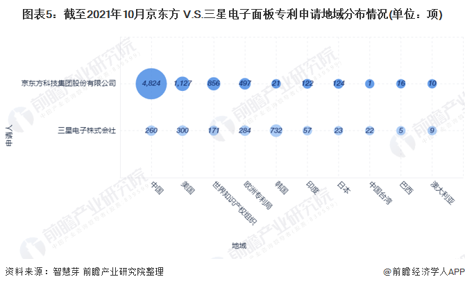 图表5：截至2021年10月京东方 V.S.三星电子面板专利申请地域分布情况(单位：项)