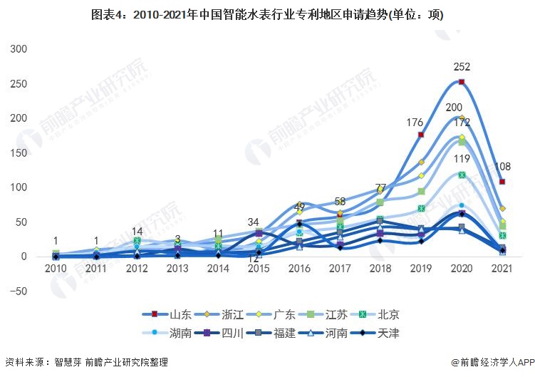 图表4：2010-2021年中国智能水表行业专利地区申请趋势(单位：项)