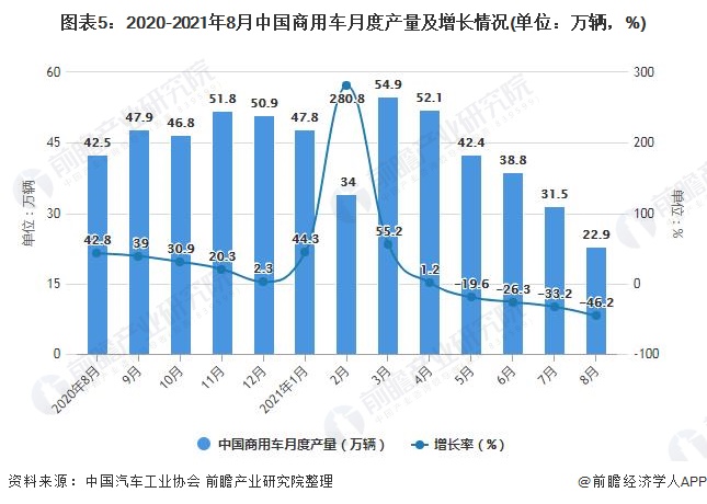 图表5：2020-2021年8月中国商用车月度产量及增长情况(单位：万辆，%)