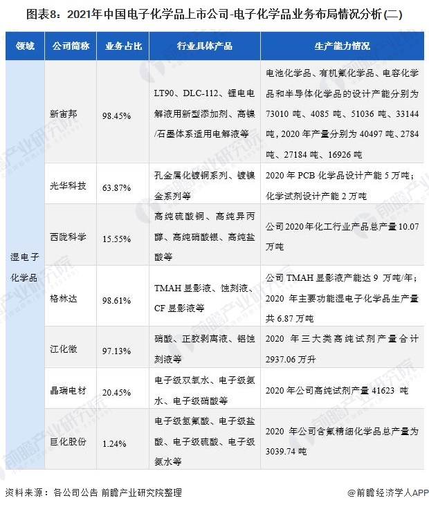 图表8：2021年中国电子化学品上市公司-电子化学品业务布局情况分析(二)