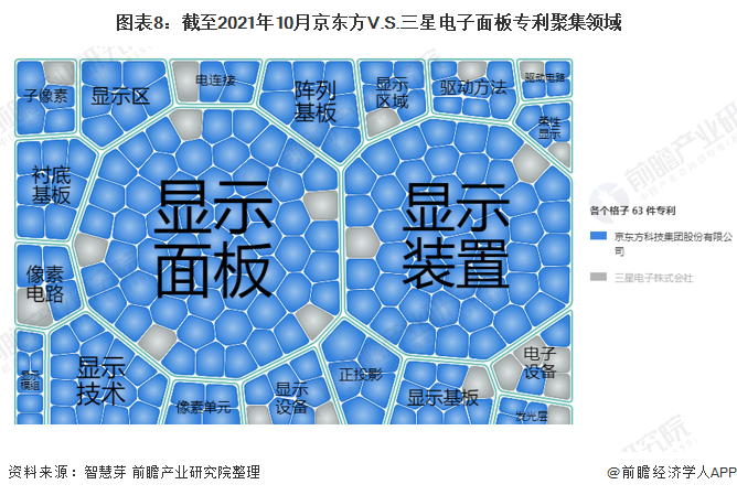 图表8：截至2021年10月京东方V.S.三星电子面板专利聚集领域