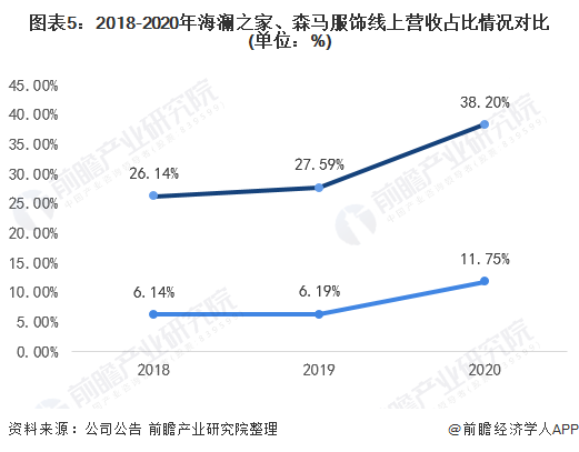 图表5：2018-2020年海澜之家、森马服饰线上营收占比情况对比(单位：%)