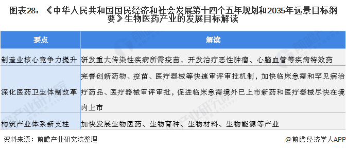 图表28：《中华人民共和国国民经济和社会发展第十四个五年规划和2035年远景目标纲要》生物医药产业的发展目标解读