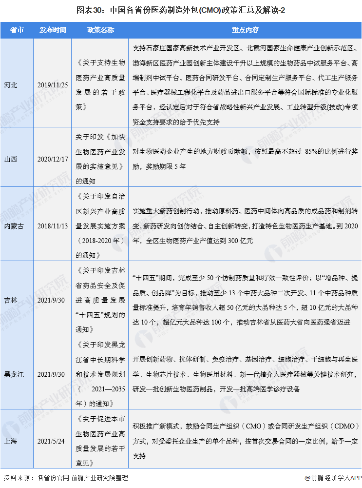 图表30：中国各省份医药制造外包(CMO)政策汇总及解读-2