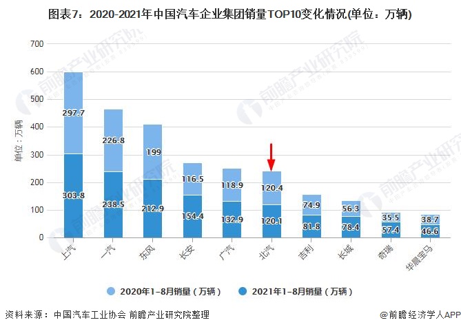 图表7：2020-2021年中国汽车企业集团销量TOP10变化情况(单位：万辆)