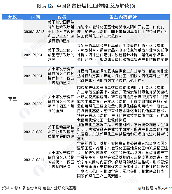 图表12：中国各省份煤化工政策汇总及解读(3)