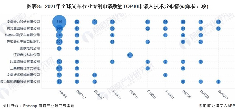图表8:2021年全球叉车行业专利申请数量TOP10申请人技术分布情况(单位:项)