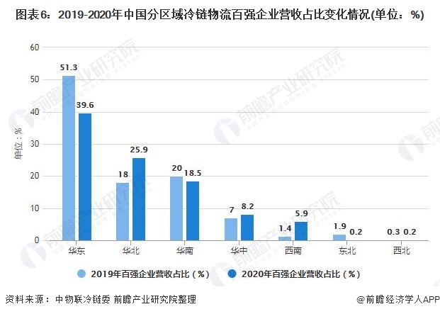 图表6：2019-2020年中国分区域冷链物流百强企业营收占比变化情况(单位：%)