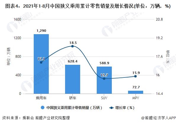 图表4：2021年1-8月中国狭义乘用累计零售销量及增长情况(单位：万辆，%)