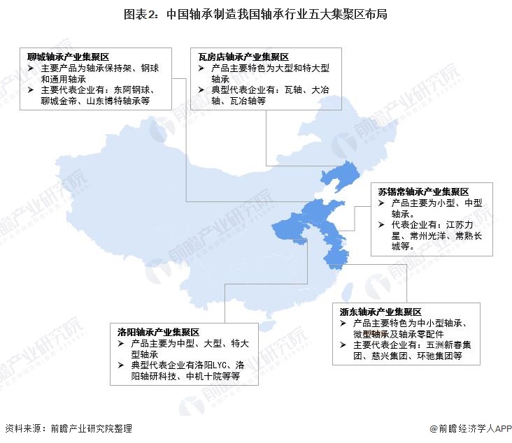 图表2：中国轴承制造我国轴承行业五大集聚区布局