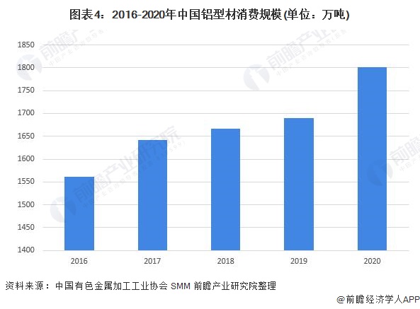 图表4：2016-2020年中国铝型材消费规模(单位：万吨)