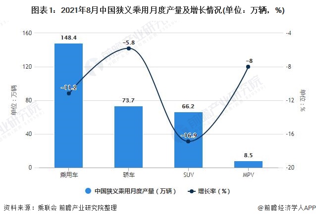 图表1：2021年8月中国狭义乘用月度产量及增长情况(单位：万辆，%)