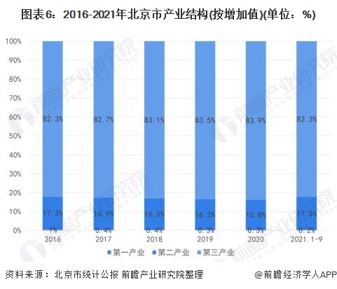 图表6：2016-2021年北京市产业结构(按增加值)(单位：%)