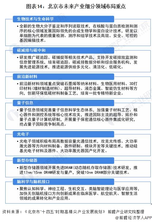 图表14：北京市未来产业细分领域布局重点