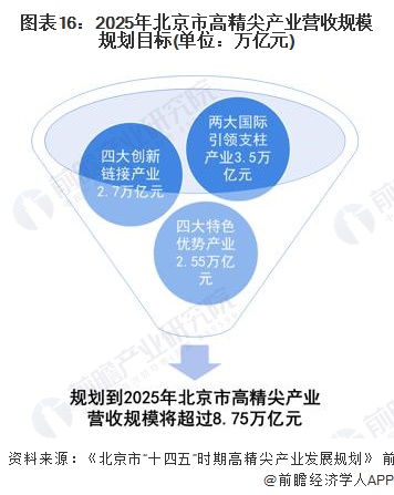 图表16：2025年北京市高精尖产业营收规模规划目标(单位：万亿元)