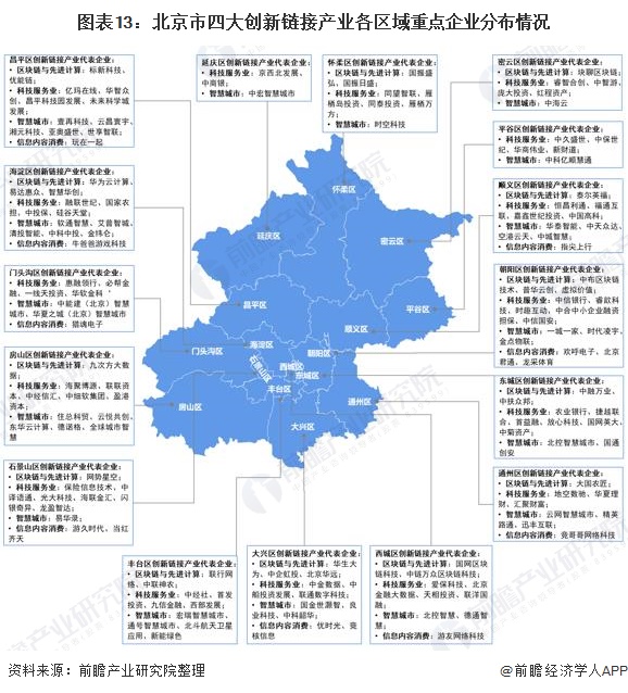 图表13：北京市四大创新链接产业各区域重点企业分布情况