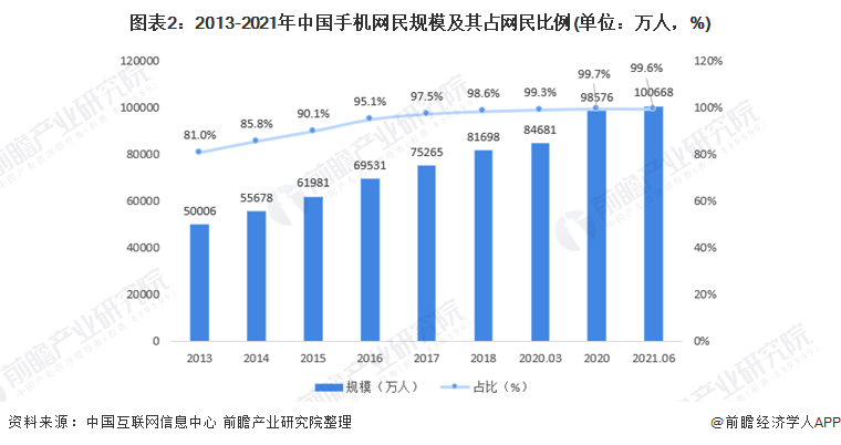 图表2：2013-2021年中国手机网民规模及其占网民比例(单位：万人，%)