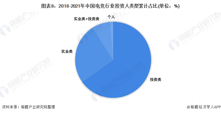 图表8：2018-2021年中国电竞行业投资人类型累计占比(单位：%)