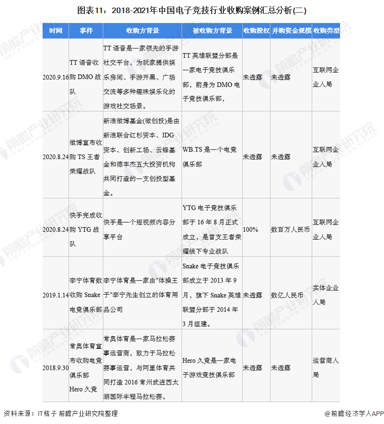 图表11：2018-2021年中国电子竞技行业收购案例汇总分析(二)