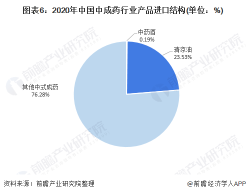 图表6：2020年中国中成药行业产品进口结构(单位：%)