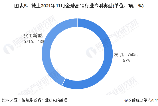 圖表5：截止2021年11月全球高鐵行業(yè)專利類型(單位：項，%)