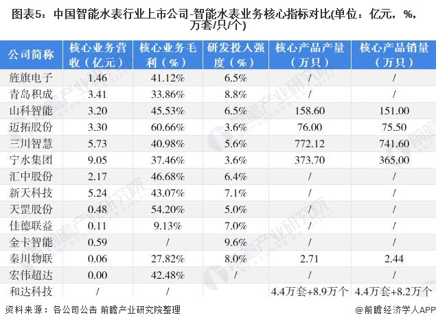 图表5：中国智能水表行业上市公司-智能水表业务核心指标对比(单位：亿元，%，万套/只/个)