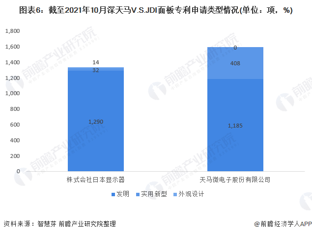 图表6：截至2021年10月深天马V.S.JDI面板专利申请类型情况(单位：项，%)