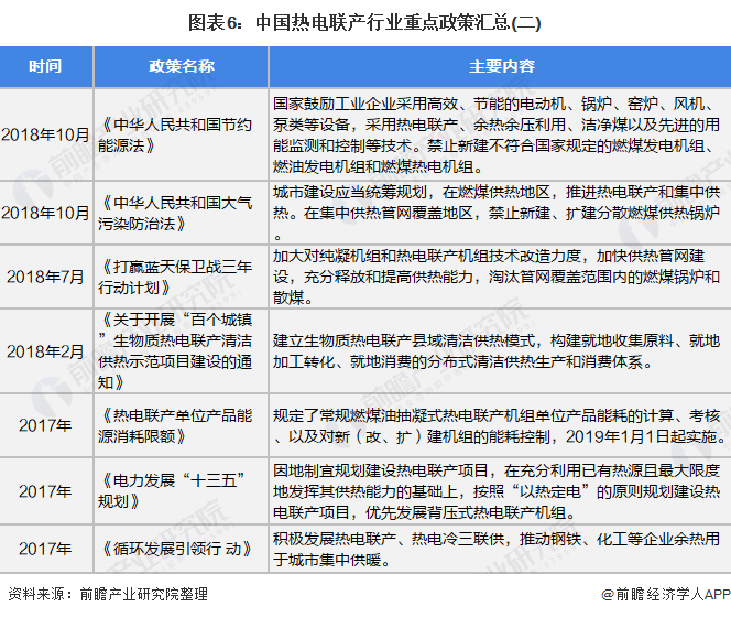 圖表6：中國(guó)熱電聯(lián)產(chǎn)行業(yè)重點(diǎn)政策匯總(二)