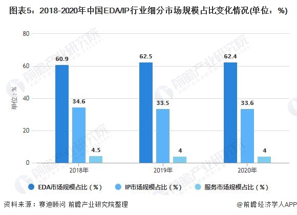 图表5：2018-2020年中国EDA/IP行业细分市场规模占比变化情况(单位：%)