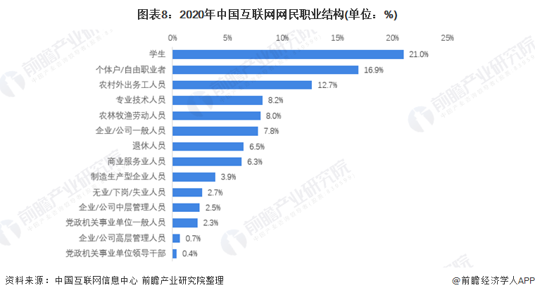 图表8：2020年中国互联网网民职业结构(单位：%)