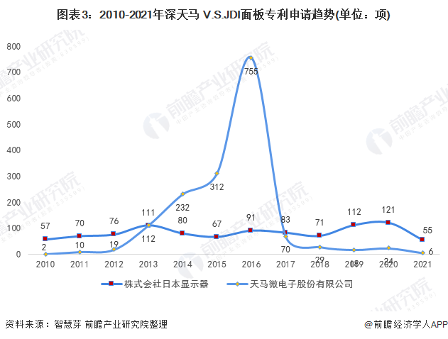图表3：2010-2021年深天马 V.S.JDI面板专利申请趋势(单位：项)