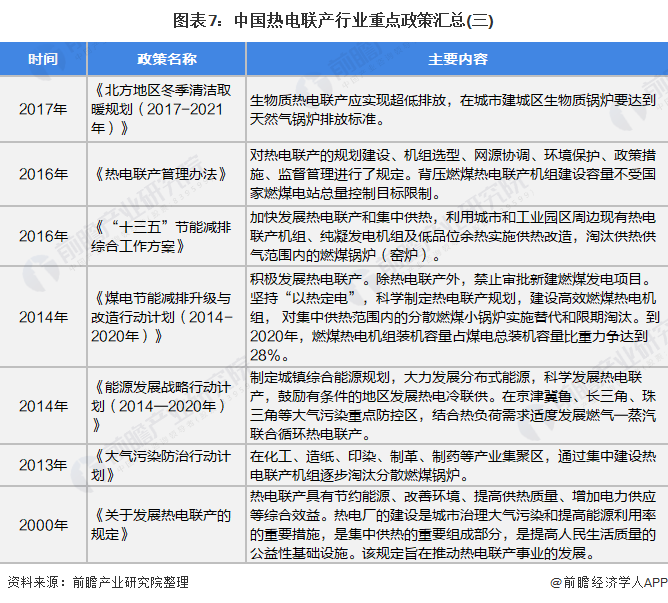 圖表7：中國(guó)熱電聯(lián)產(chǎn)行業(yè)重點(diǎn)政策匯總(三)