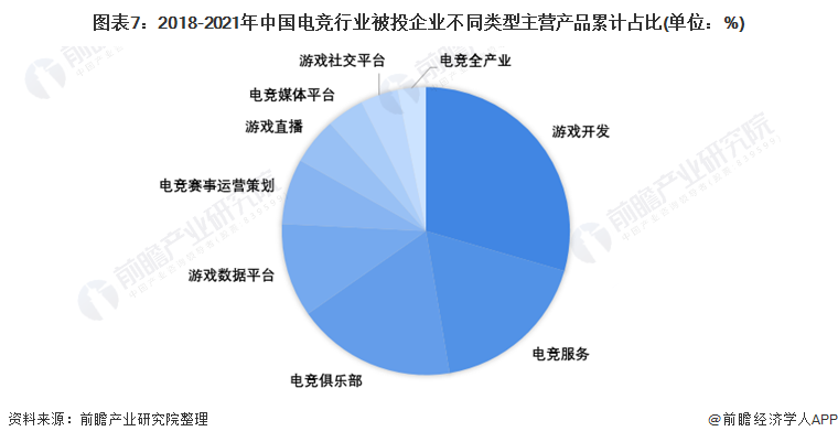 图表7：2018-2021年中国电竞行业被投企业不同类型主营产品累计占比(单位：%)