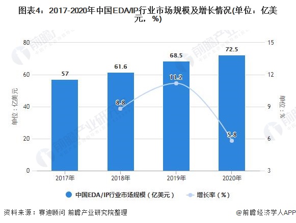图表4：2017-2020年中国EDA/IP行业市场规模及增长情况(单位：亿美元，%)