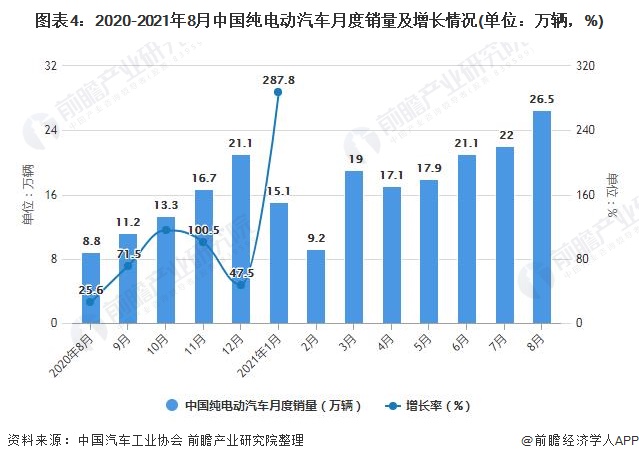 图表4：2020-2021年8月中国纯电动汽车月度销量及增长情况(单位：万辆，%)