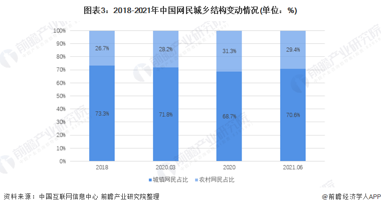 图表3：2018-2021年中国网民城乡结构变动情况(单位：%)