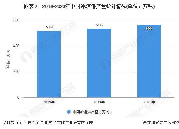 图表2：2018-2020年中国冰淇淋产量统计情况(单位：万吨)