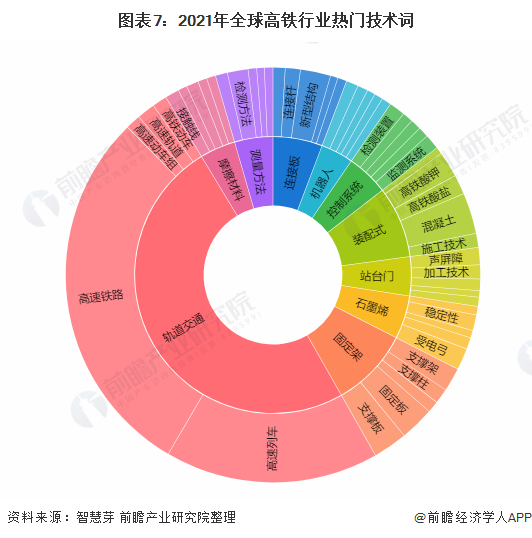 圖表7：2021年全球高鐵行業(yè)熱門技術(shù)詞